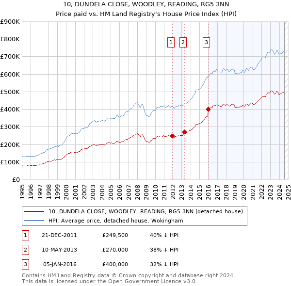 10, DUNDELA CLOSE, WOODLEY, READING, RG5 3NN: Price paid vs HM Land Registry's House Price Index