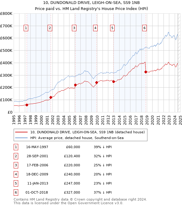 10, DUNDONALD DRIVE, LEIGH-ON-SEA, SS9 1NB: Price paid vs HM Land Registry's House Price Index