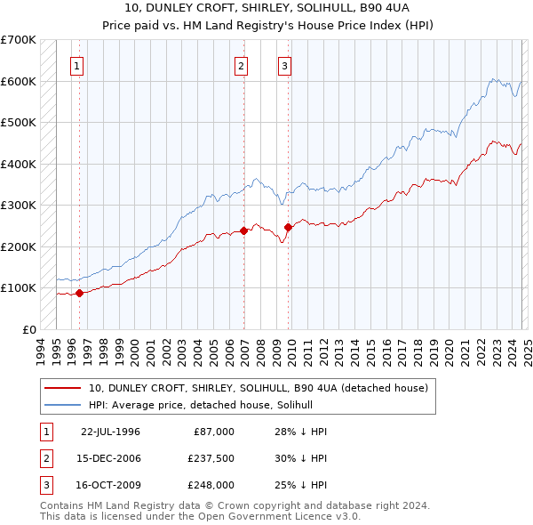 10, DUNLEY CROFT, SHIRLEY, SOLIHULL, B90 4UA: Price paid vs HM Land Registry's House Price Index