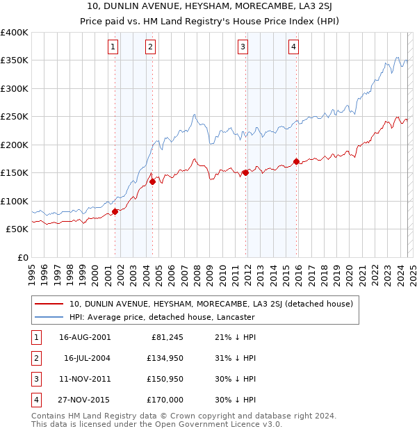 10, DUNLIN AVENUE, HEYSHAM, MORECAMBE, LA3 2SJ: Price paid vs HM Land Registry's House Price Index