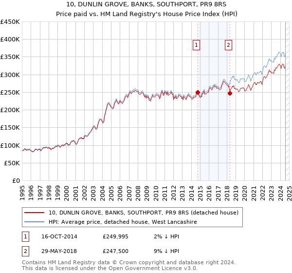 10, DUNLIN GROVE, BANKS, SOUTHPORT, PR9 8RS: Price paid vs HM Land Registry's House Price Index