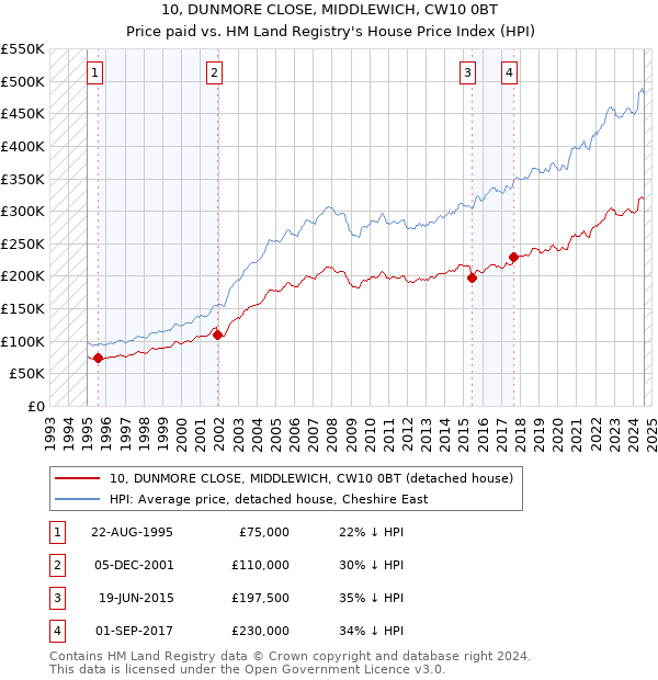 10, DUNMORE CLOSE, MIDDLEWICH, CW10 0BT: Price paid vs HM Land Registry's House Price Index