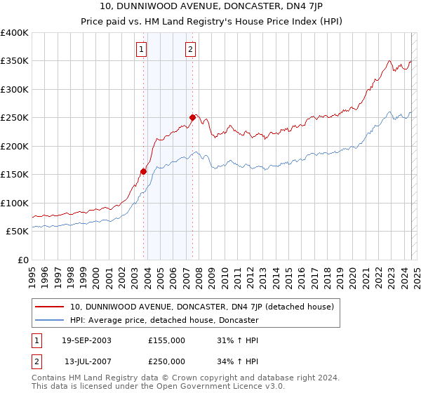 10, DUNNIWOOD AVENUE, DONCASTER, DN4 7JP: Price paid vs HM Land Registry's House Price Index