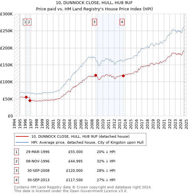 10, DUNNOCK CLOSE, HULL, HU8 9UF: Price paid vs HM Land Registry's House Price Index