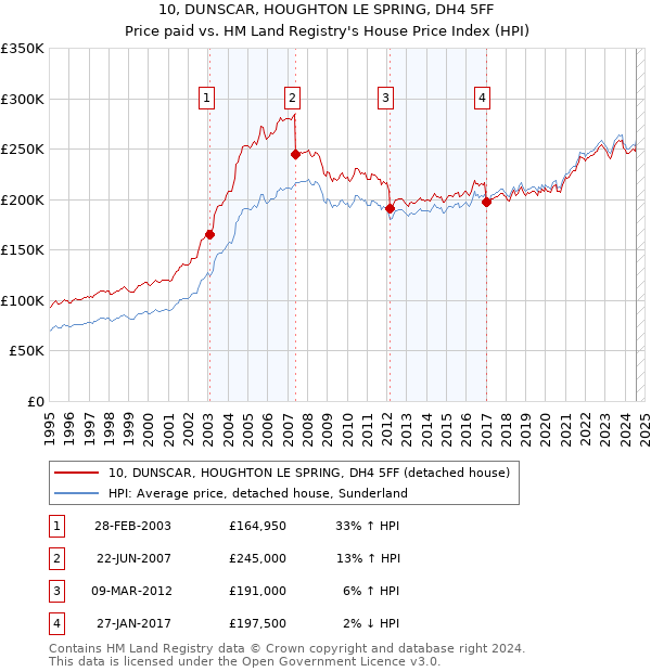 10, DUNSCAR, HOUGHTON LE SPRING, DH4 5FF: Price paid vs HM Land Registry's House Price Index