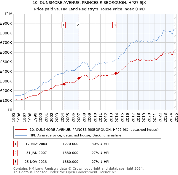 10, DUNSMORE AVENUE, PRINCES RISBOROUGH, HP27 9JX: Price paid vs HM Land Registry's House Price Index