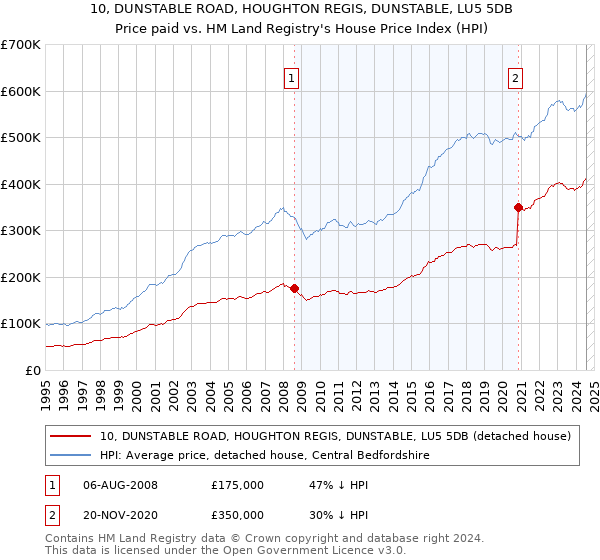 10, DUNSTABLE ROAD, HOUGHTON REGIS, DUNSTABLE, LU5 5DB: Price paid vs HM Land Registry's House Price Index