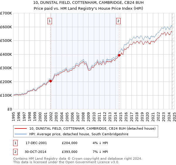 10, DUNSTAL FIELD, COTTENHAM, CAMBRIDGE, CB24 8UH: Price paid vs HM Land Registry's House Price Index