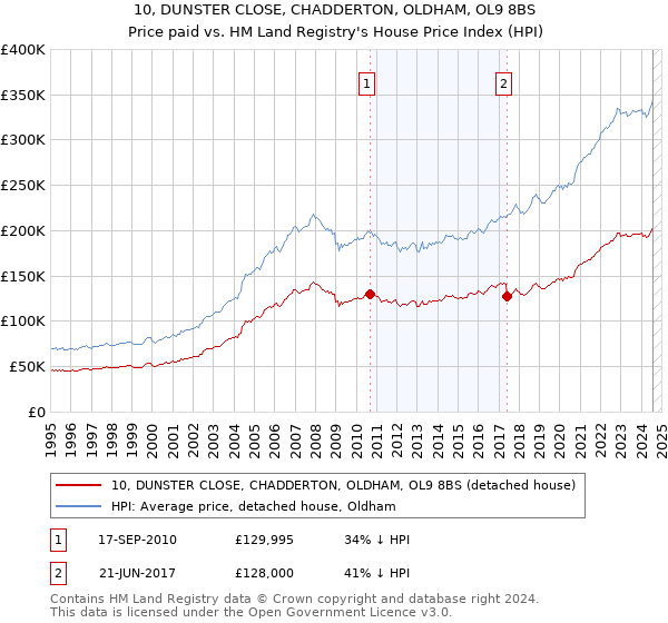 10, DUNSTER CLOSE, CHADDERTON, OLDHAM, OL9 8BS: Price paid vs HM Land Registry's House Price Index