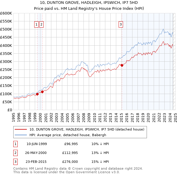 10, DUNTON GROVE, HADLEIGH, IPSWICH, IP7 5HD: Price paid vs HM Land Registry's House Price Index