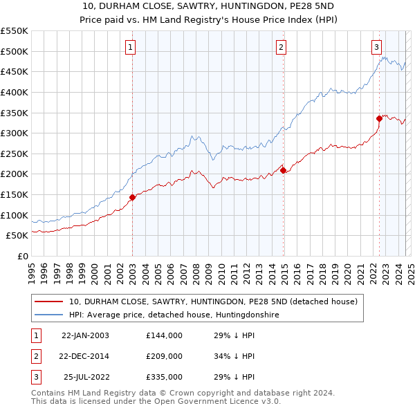 10, DURHAM CLOSE, SAWTRY, HUNTINGDON, PE28 5ND: Price paid vs HM Land Registry's House Price Index