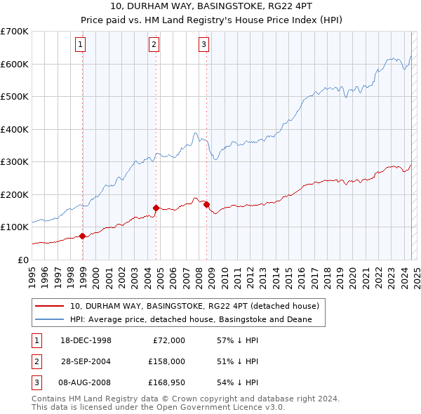 10, DURHAM WAY, BASINGSTOKE, RG22 4PT: Price paid vs HM Land Registry's House Price Index