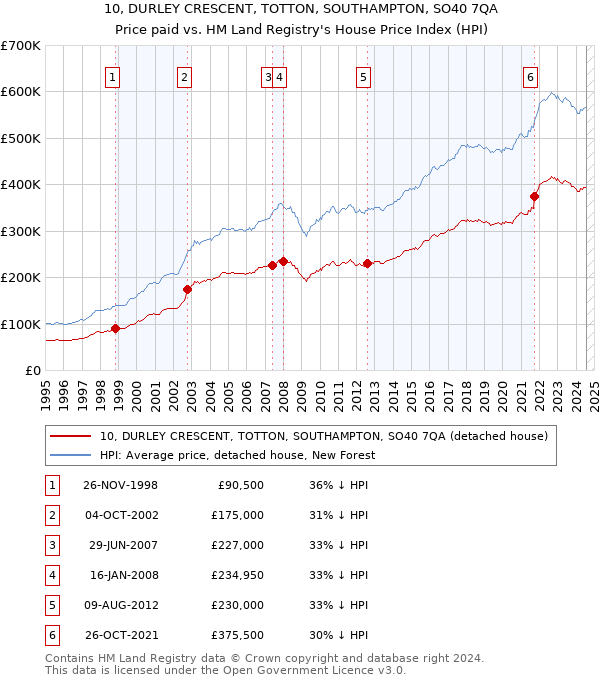 10, DURLEY CRESCENT, TOTTON, SOUTHAMPTON, SO40 7QA: Price paid vs HM Land Registry's House Price Index