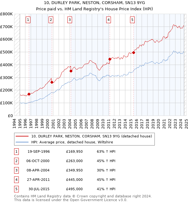 10, DURLEY PARK, NESTON, CORSHAM, SN13 9YG: Price paid vs HM Land Registry's House Price Index