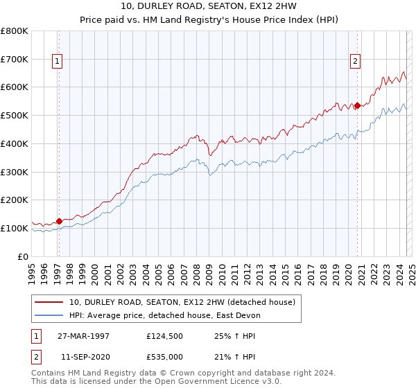 10, DURLEY ROAD, SEATON, EX12 2HW: Price paid vs HM Land Registry's House Price Index