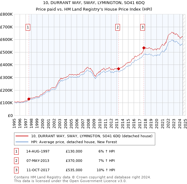 10, DURRANT WAY, SWAY, LYMINGTON, SO41 6DQ: Price paid vs HM Land Registry's House Price Index