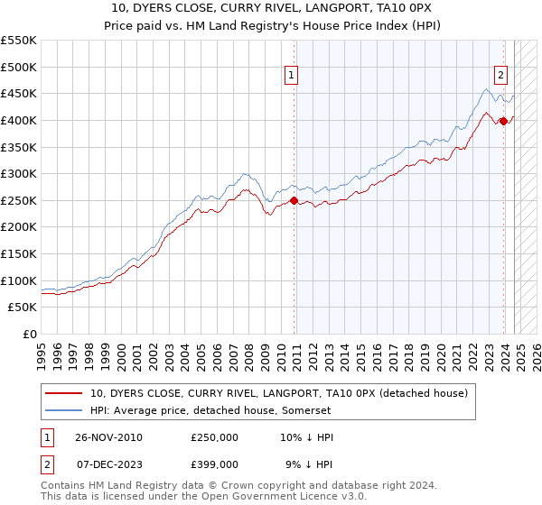 10, DYERS CLOSE, CURRY RIVEL, LANGPORT, TA10 0PX: Price paid vs HM Land Registry's House Price Index