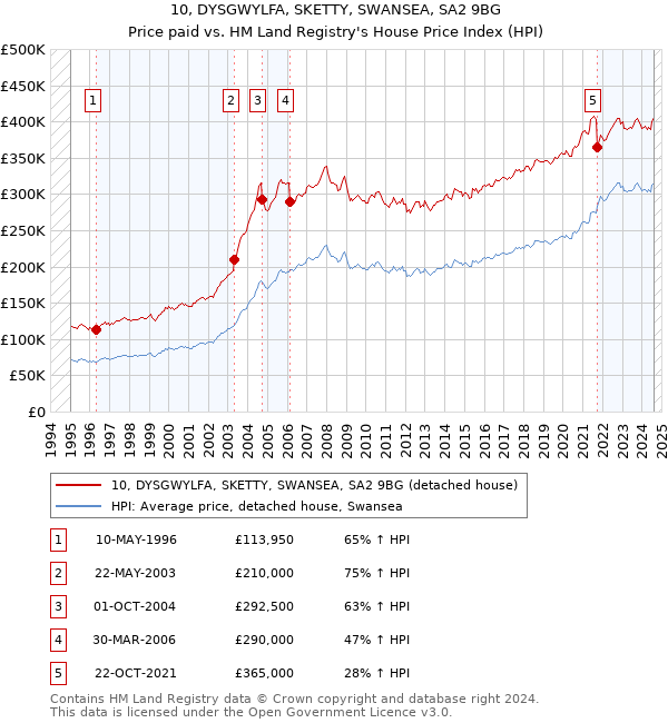 10, DYSGWYLFA, SKETTY, SWANSEA, SA2 9BG: Price paid vs HM Land Registry's House Price Index