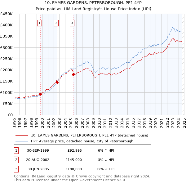 10, EAMES GARDENS, PETERBOROUGH, PE1 4YP: Price paid vs HM Land Registry's House Price Index