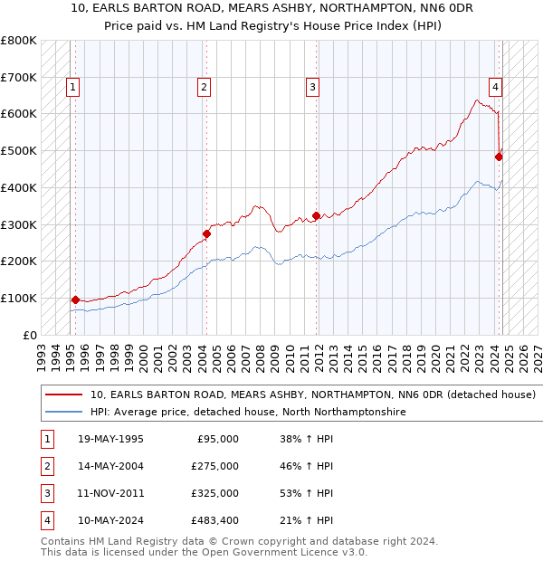 10, EARLS BARTON ROAD, MEARS ASHBY, NORTHAMPTON, NN6 0DR: Price paid vs HM Land Registry's House Price Index