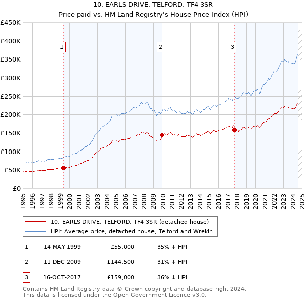 10, EARLS DRIVE, TELFORD, TF4 3SR: Price paid vs HM Land Registry's House Price Index