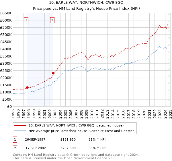 10, EARLS WAY, NORTHWICH, CW9 8GQ: Price paid vs HM Land Registry's House Price Index