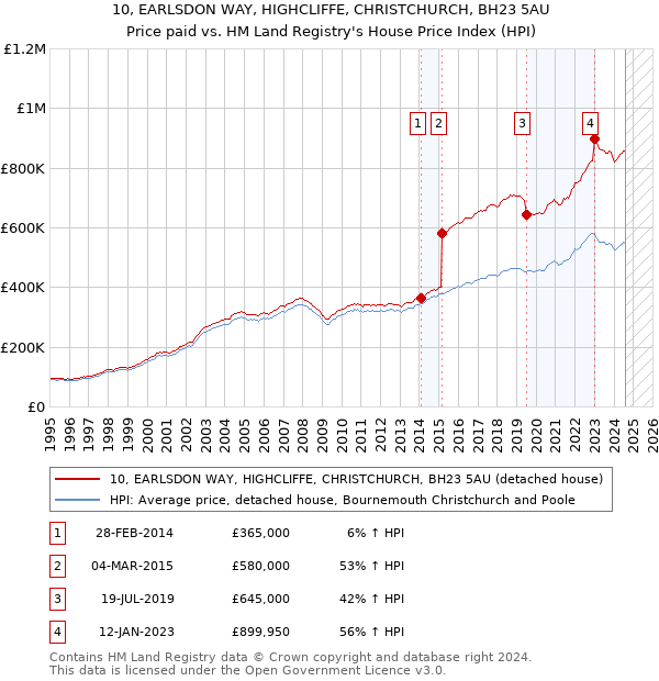 10, EARLSDON WAY, HIGHCLIFFE, CHRISTCHURCH, BH23 5AU: Price paid vs HM Land Registry's House Price Index