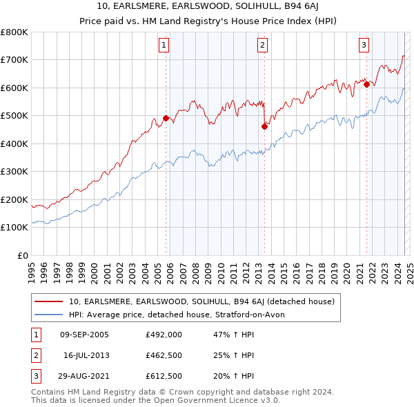 10, EARLSMERE, EARLSWOOD, SOLIHULL, B94 6AJ: Price paid vs HM Land Registry's House Price Index