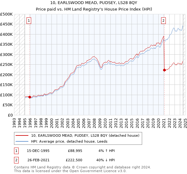 10, EARLSWOOD MEAD, PUDSEY, LS28 8QY: Price paid vs HM Land Registry's House Price Index