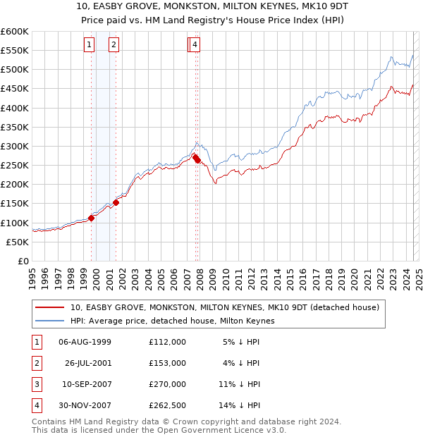 10, EASBY GROVE, MONKSTON, MILTON KEYNES, MK10 9DT: Price paid vs HM Land Registry's House Price Index