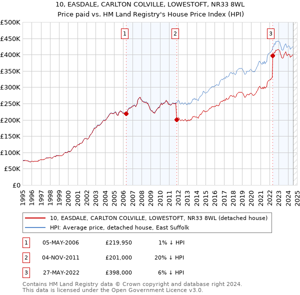 10, EASDALE, CARLTON COLVILLE, LOWESTOFT, NR33 8WL: Price paid vs HM Land Registry's House Price Index