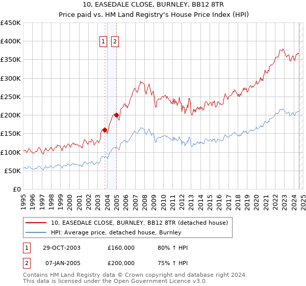 10, EASEDALE CLOSE, BURNLEY, BB12 8TR: Price paid vs HM Land Registry's House Price Index