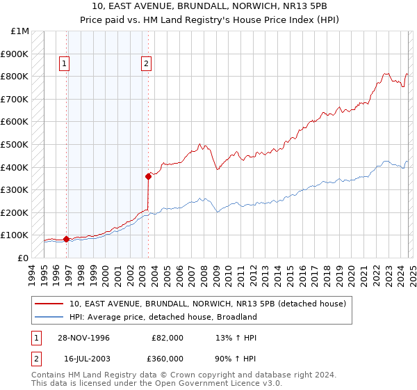 10, EAST AVENUE, BRUNDALL, NORWICH, NR13 5PB: Price paid vs HM Land Registry's House Price Index