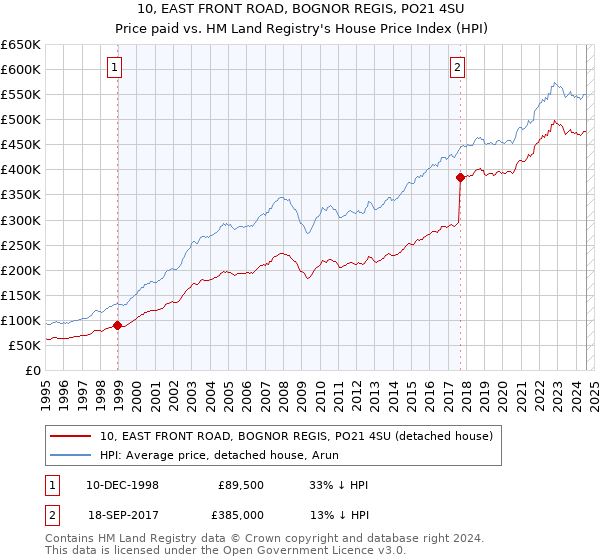 10, EAST FRONT ROAD, BOGNOR REGIS, PO21 4SU: Price paid vs HM Land Registry's House Price Index