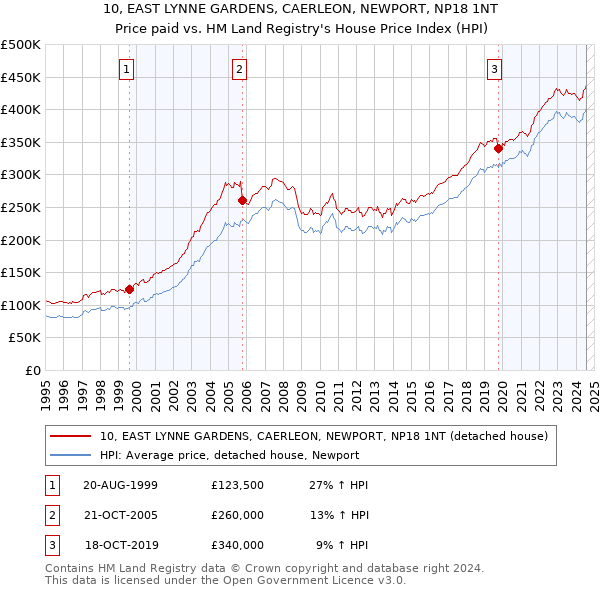 10, EAST LYNNE GARDENS, CAERLEON, NEWPORT, NP18 1NT: Price paid vs HM Land Registry's House Price Index