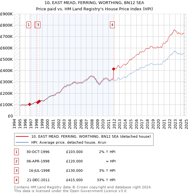 10, EAST MEAD, FERRING, WORTHING, BN12 5EA: Price paid vs HM Land Registry's House Price Index