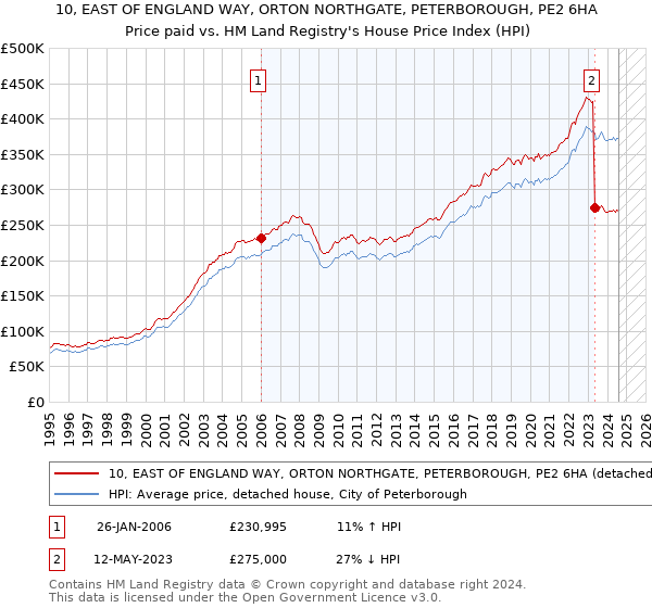 10, EAST OF ENGLAND WAY, ORTON NORTHGATE, PETERBOROUGH, PE2 6HA: Price paid vs HM Land Registry's House Price Index