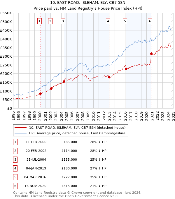 10, EAST ROAD, ISLEHAM, ELY, CB7 5SN: Price paid vs HM Land Registry's House Price Index