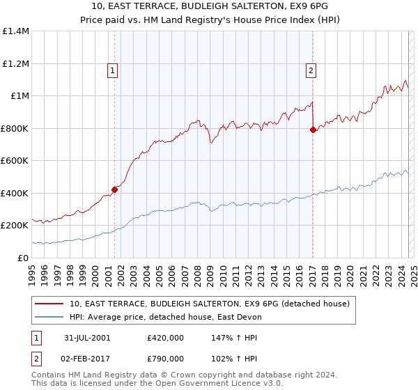 10, EAST TERRACE, BUDLEIGH SALTERTON, EX9 6PG: Price paid vs HM Land Registry's House Price Index