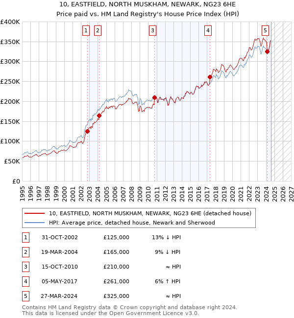 10, EASTFIELD, NORTH MUSKHAM, NEWARK, NG23 6HE: Price paid vs HM Land Registry's House Price Index