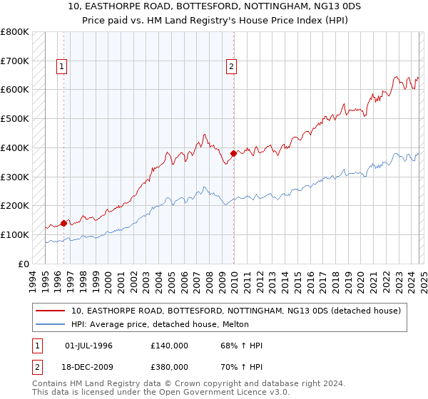 10, EASTHORPE ROAD, BOTTESFORD, NOTTINGHAM, NG13 0DS: Price paid vs HM Land Registry's House Price Index