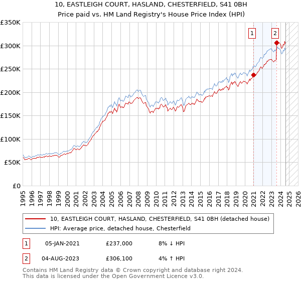 10, EASTLEIGH COURT, HASLAND, CHESTERFIELD, S41 0BH: Price paid vs HM Land Registry's House Price Index