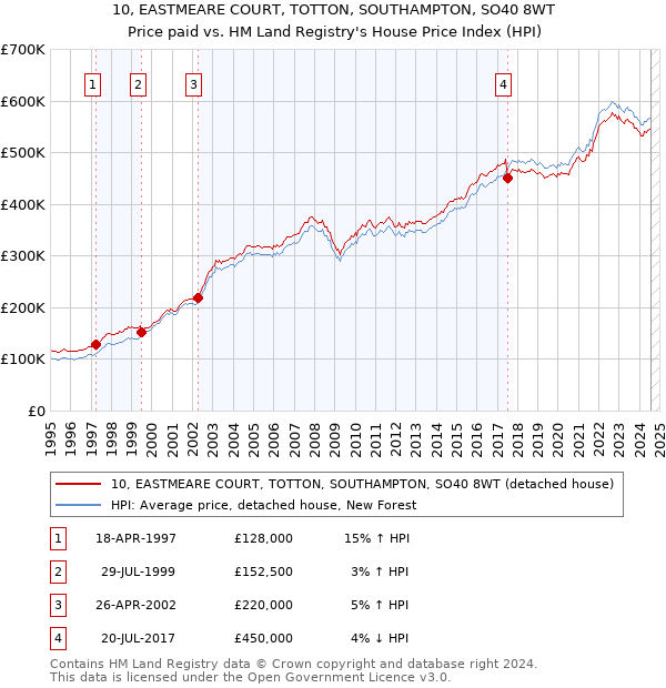 10, EASTMEARE COURT, TOTTON, SOUTHAMPTON, SO40 8WT: Price paid vs HM Land Registry's House Price Index