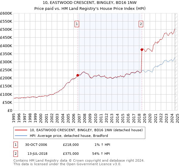 10, EASTWOOD CRESCENT, BINGLEY, BD16 1NW: Price paid vs HM Land Registry's House Price Index