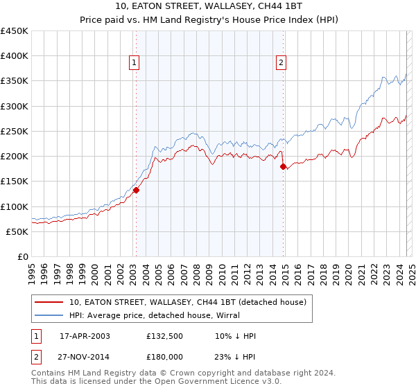 10, EATON STREET, WALLASEY, CH44 1BT: Price paid vs HM Land Registry's House Price Index