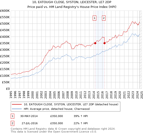 10, EATOUGH CLOSE, SYSTON, LEICESTER, LE7 2DP: Price paid vs HM Land Registry's House Price Index