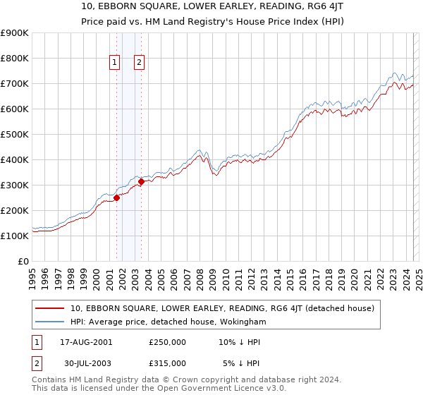 10, EBBORN SQUARE, LOWER EARLEY, READING, RG6 4JT: Price paid vs HM Land Registry's House Price Index