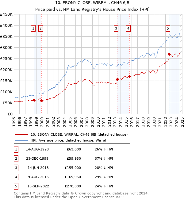 10, EBONY CLOSE, WIRRAL, CH46 6JB: Price paid vs HM Land Registry's House Price Index