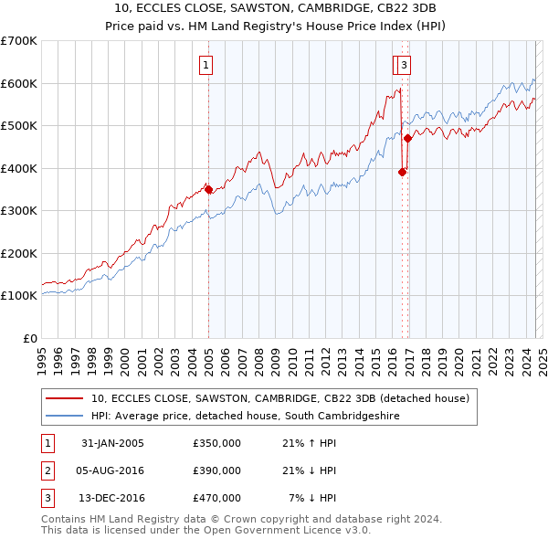 10, ECCLES CLOSE, SAWSTON, CAMBRIDGE, CB22 3DB: Price paid vs HM Land Registry's House Price Index