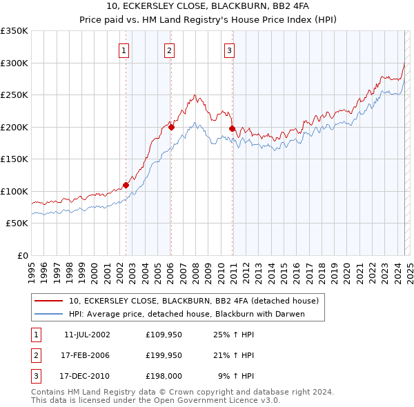 10, ECKERSLEY CLOSE, BLACKBURN, BB2 4FA: Price paid vs HM Land Registry's House Price Index